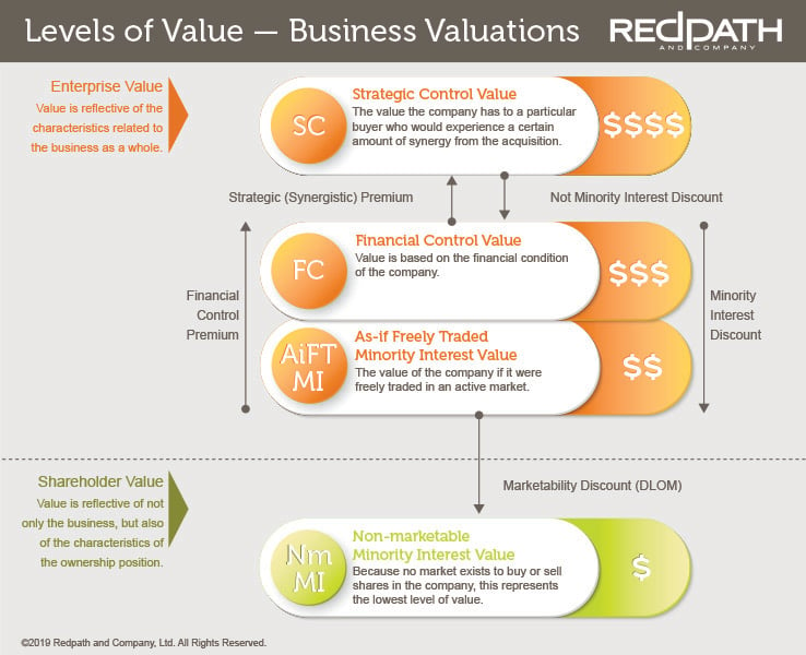 Levels of Value for Business Valuations